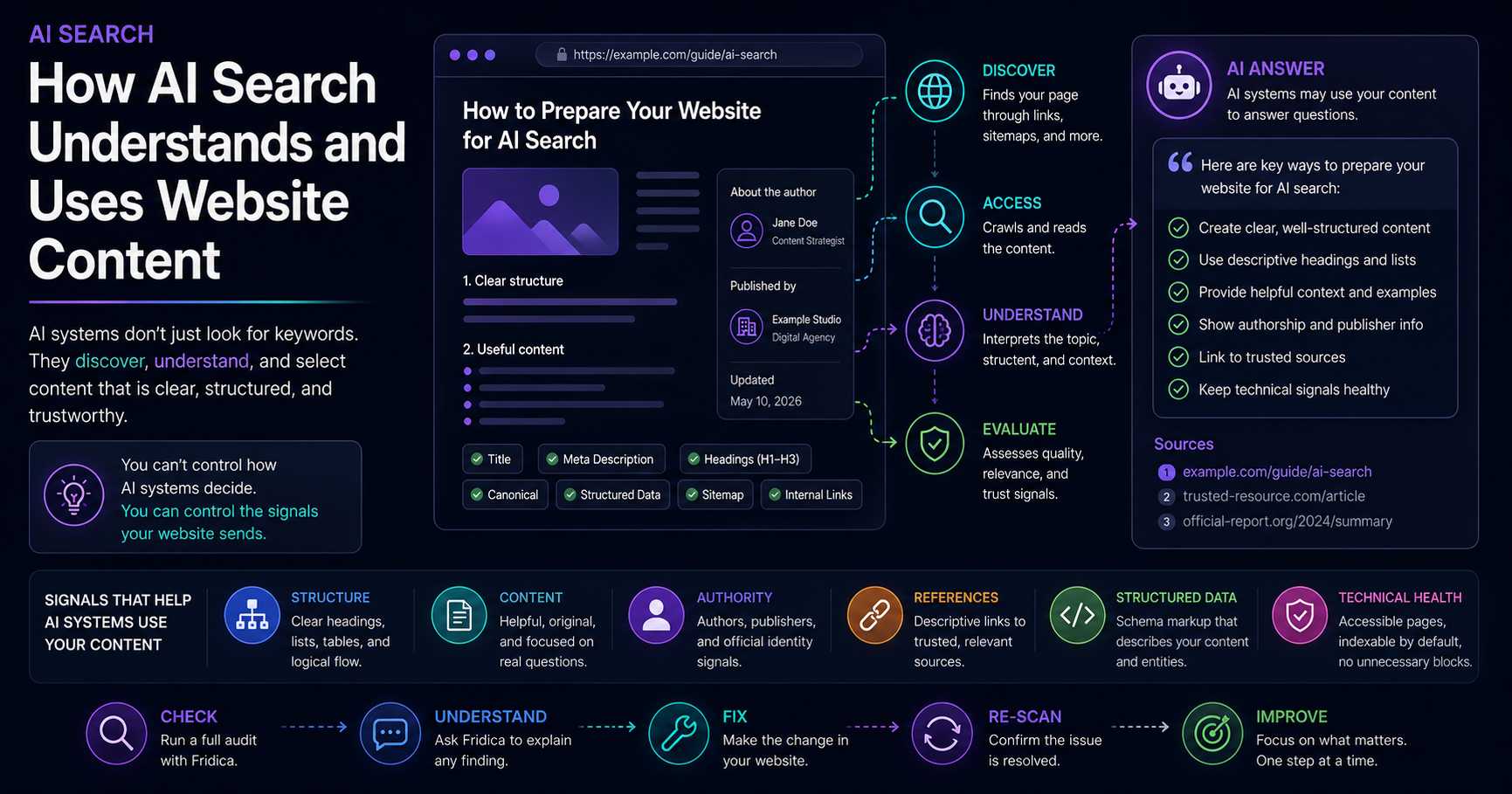 AI search systems interpreting website content, structure and source information