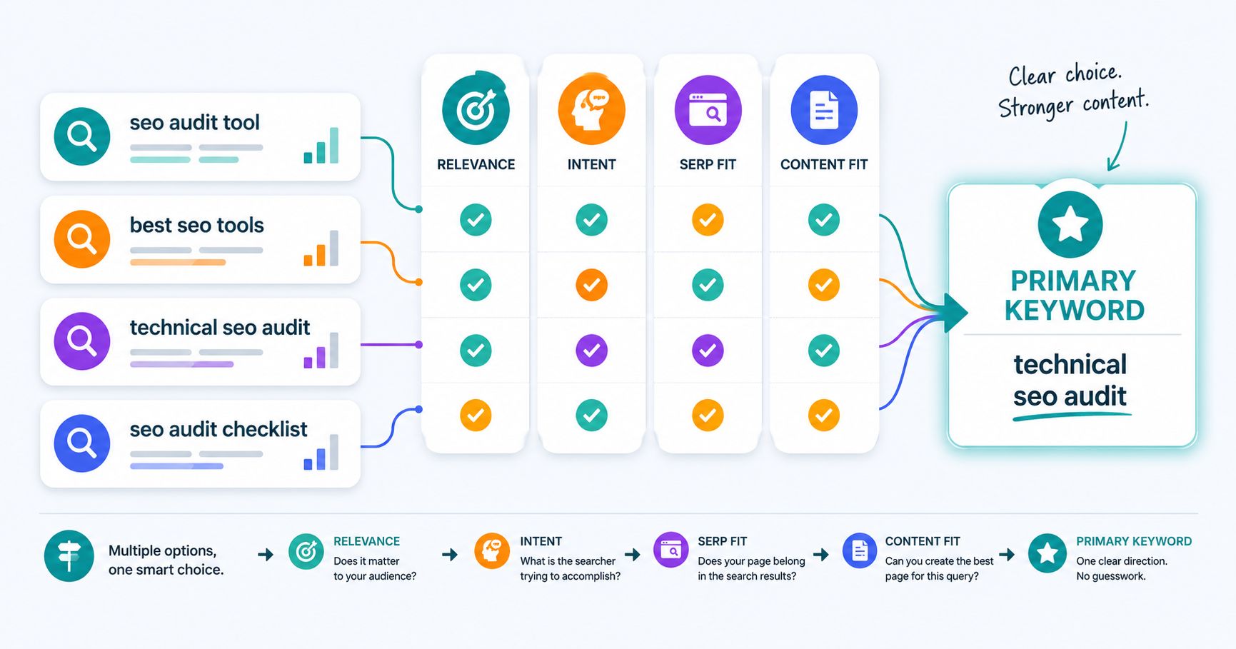 Choosing a primary keyword by comparing relevance, search intent, SERP fit and content fit