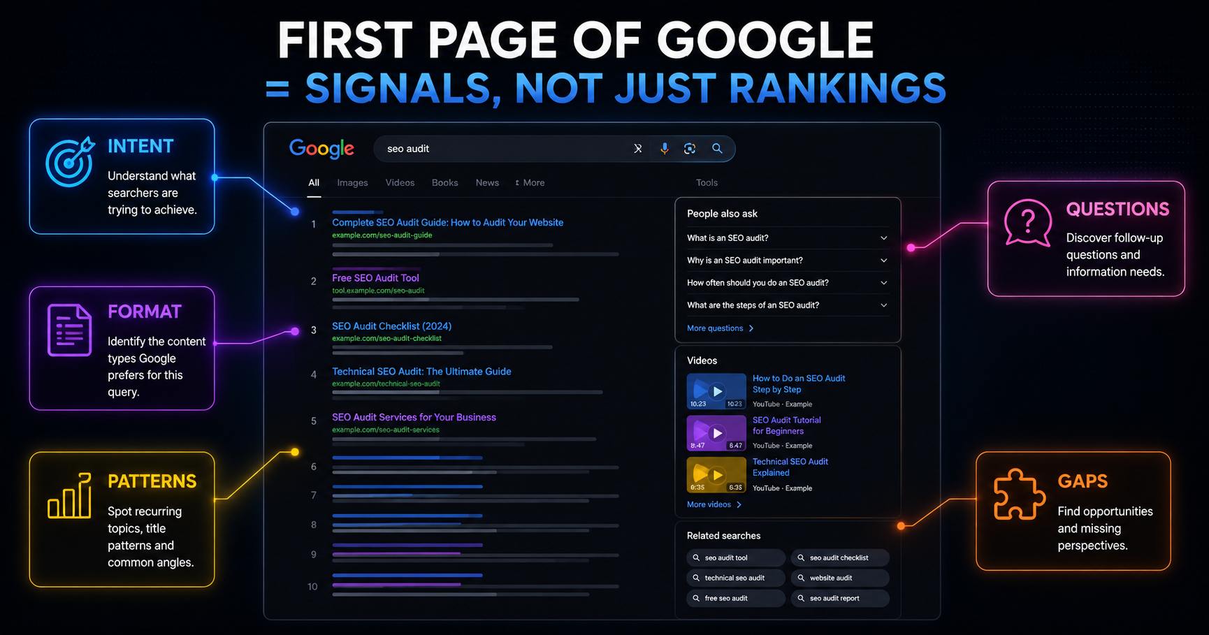 Analyzing the first page of Google for search intent, content formats, questions, patterns and content gaps