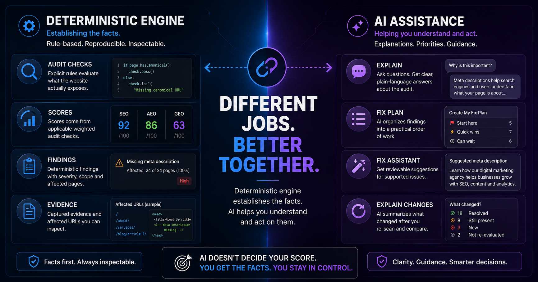 Deterministic audit engine and AI assistance shown as separate parts of the Fridica workflow