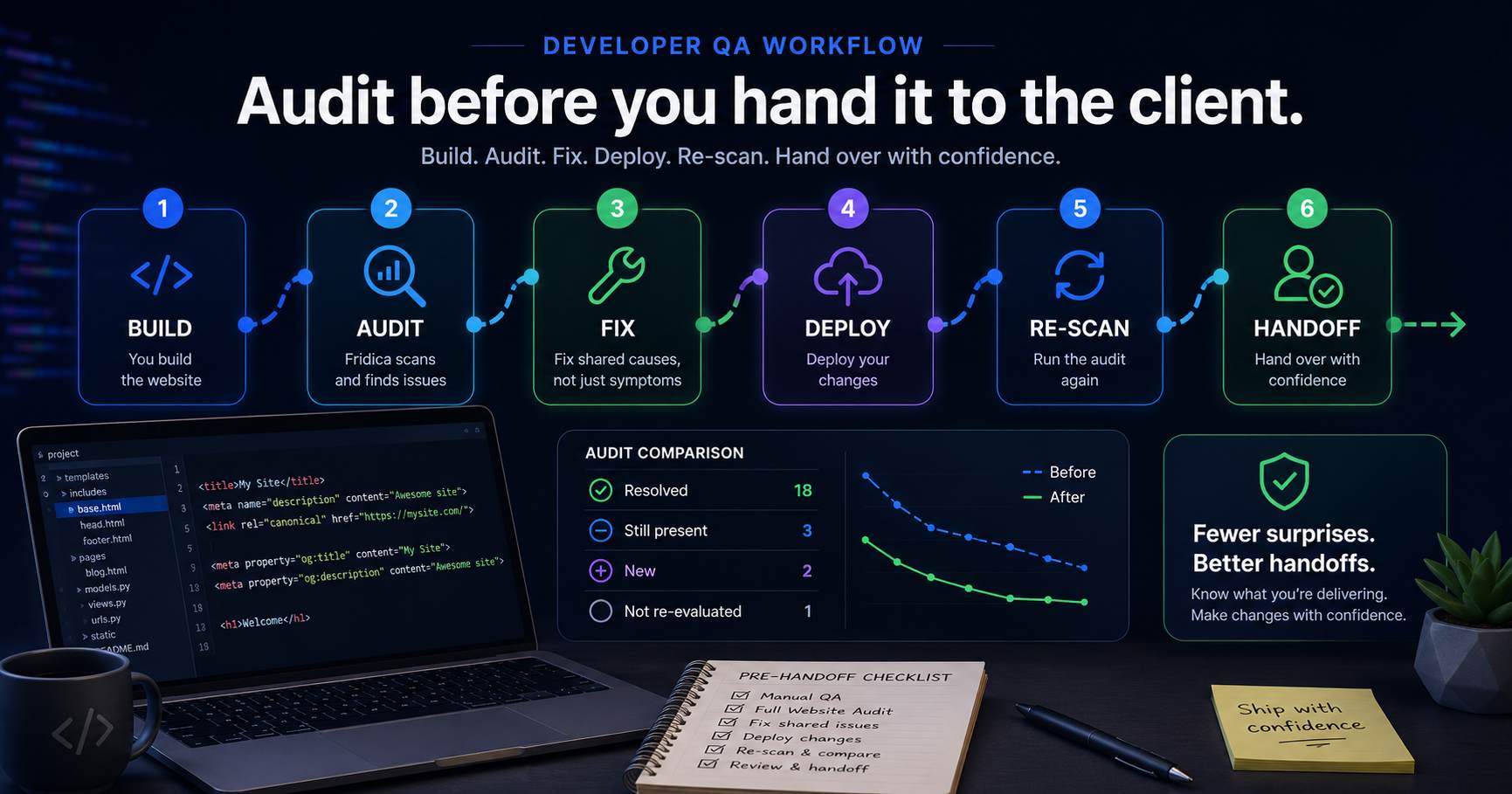 Developer QA workflow showing build, audit, fix, deploy, re-scan and client handoff stages