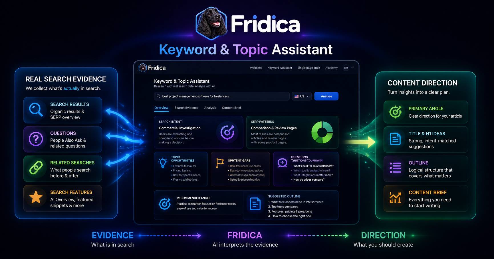 Fridica Keyword and Topic Assistant turning real search evidence into search intent analysis, content opportunities and a structured content brief