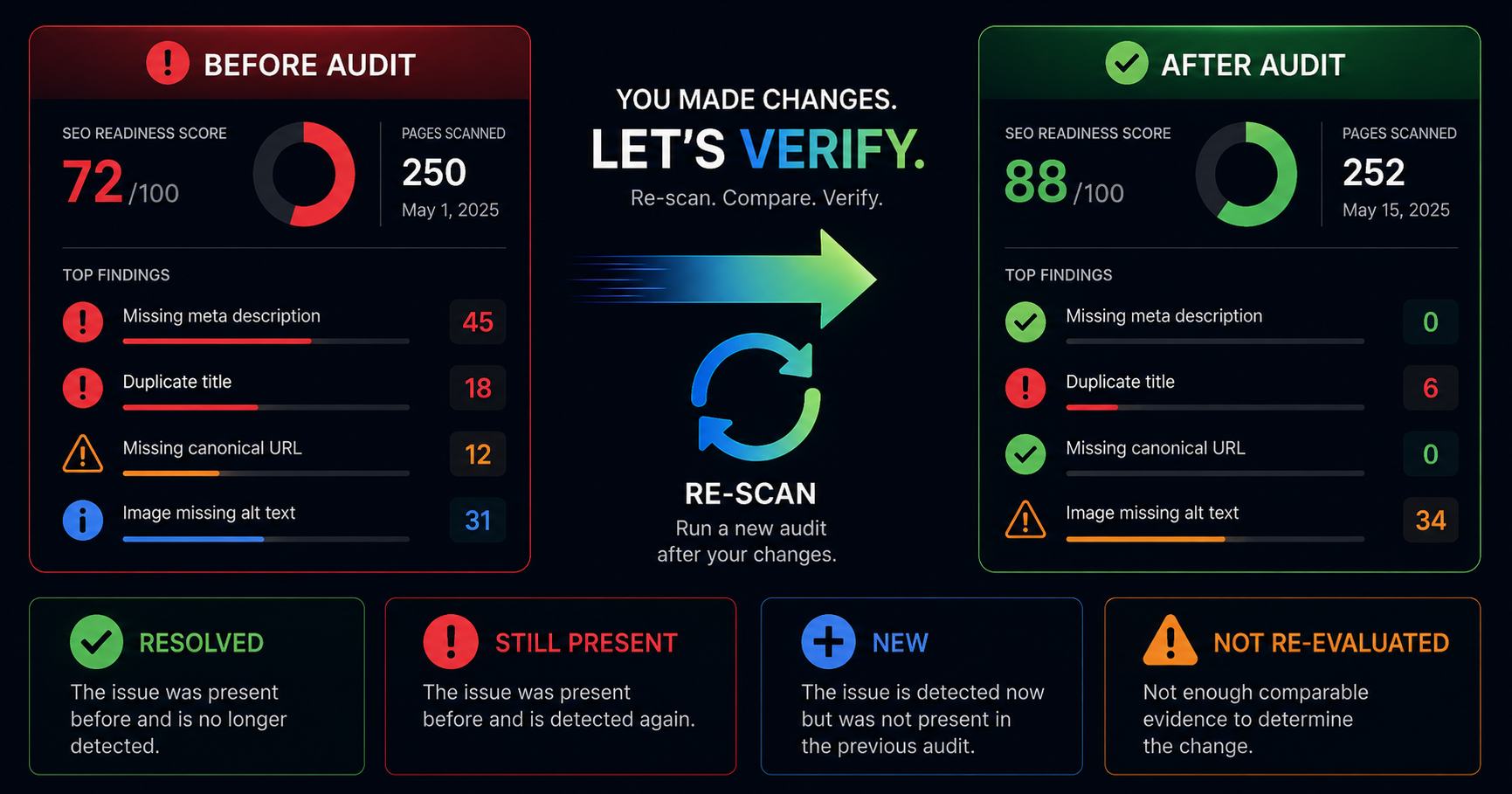 SEO audit comparison showing resolved, still present, new and not re-evaluated findings after a re-scan