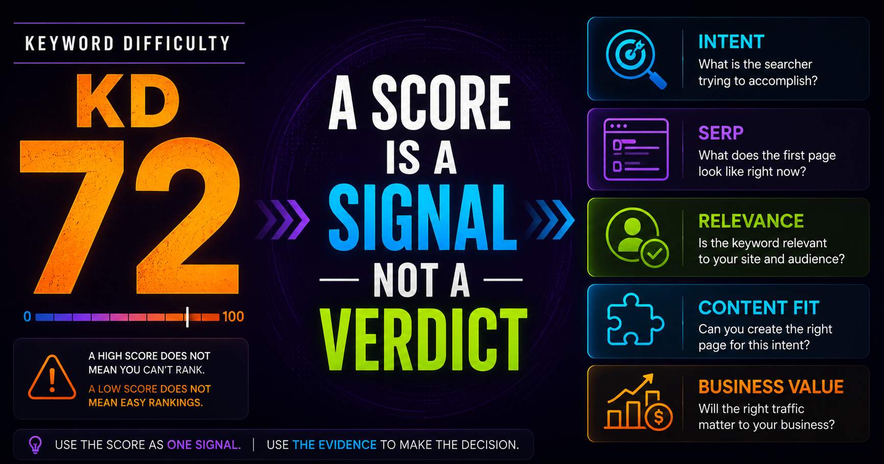 Keyword difficulty score shown as one signal alongside search intent, SERP evidence, relevance, content fit and business value
