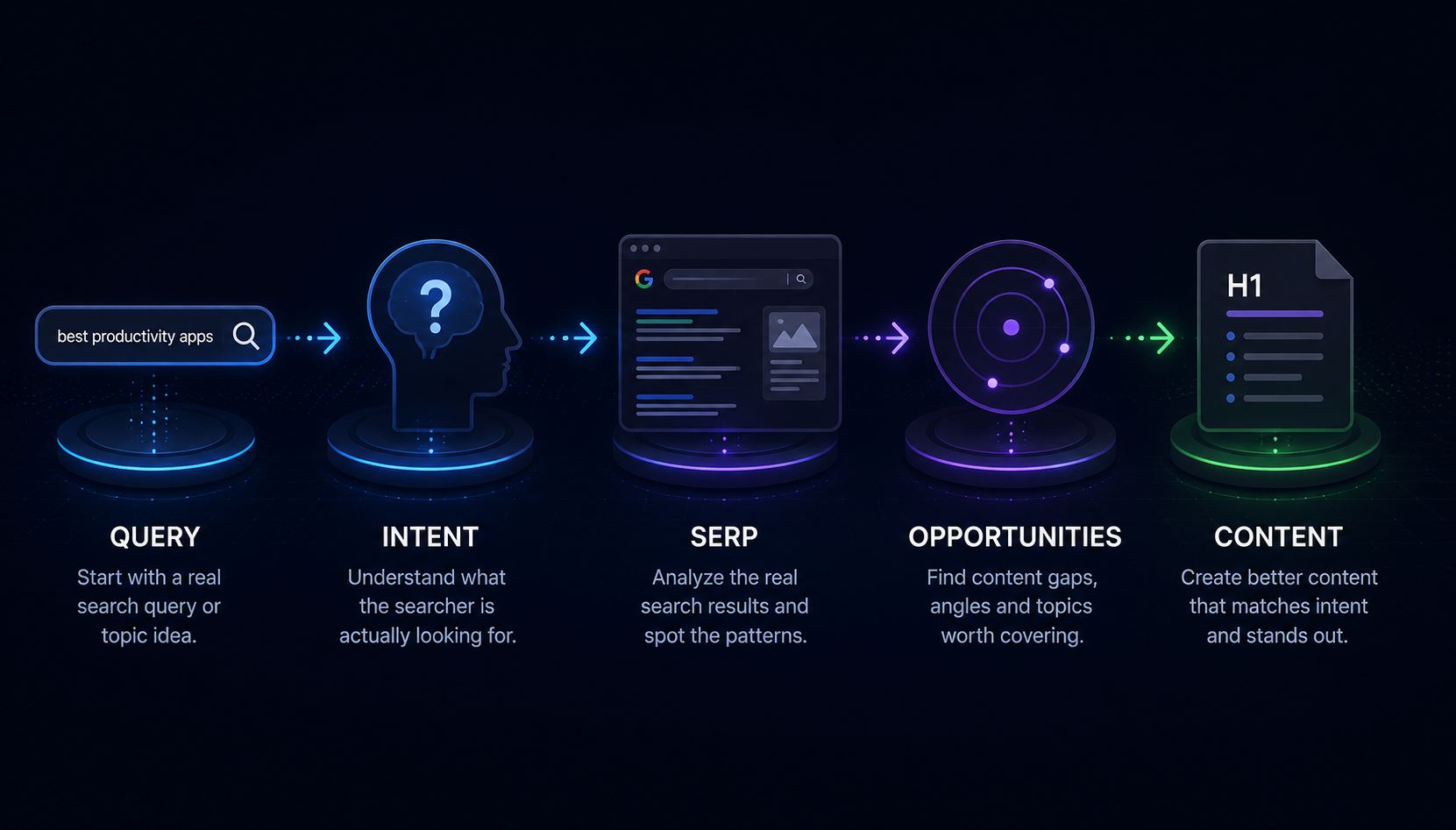 Keyword research process from search query and intent to SERP analysis, opportunities and content