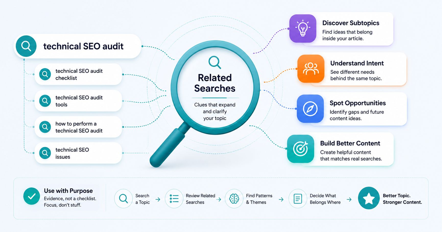 Related searches expanding a technical SEO audit topic into subtopics, search intent, content opportunities and better content planning
