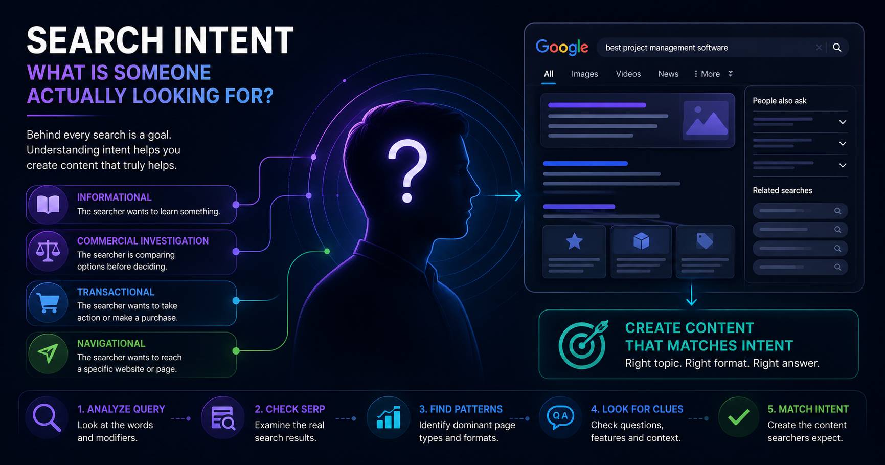 Search intent types and SERP analysis for creating content that matches user intent