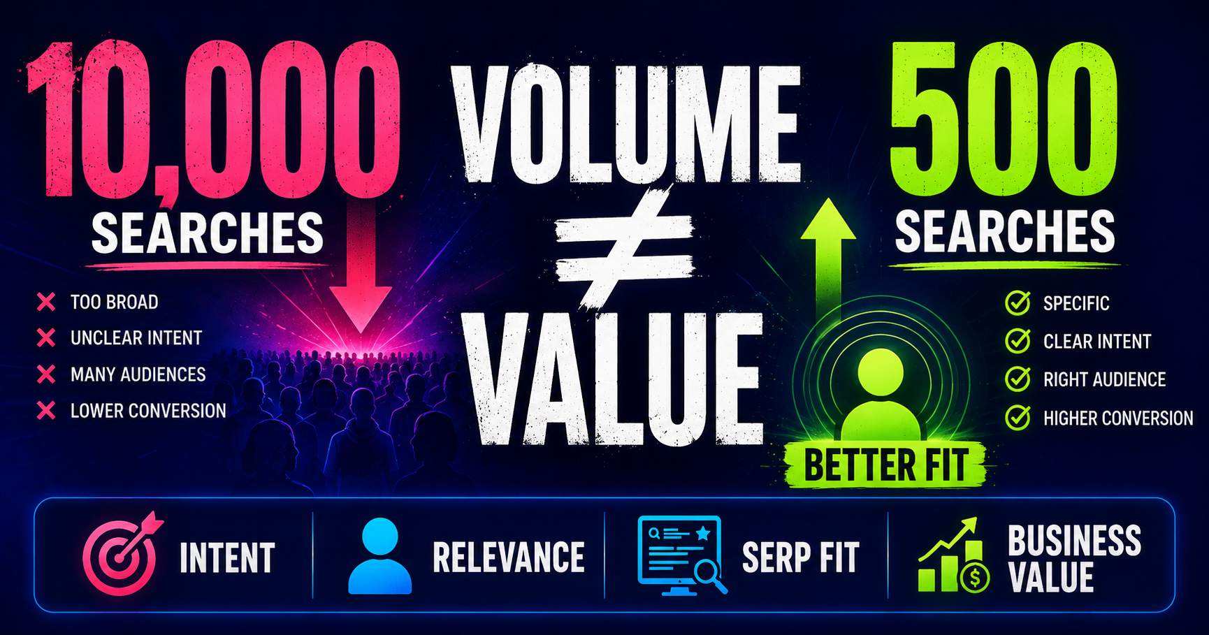 Comparing high and low search volume with search intent, relevance, SERP fit and business value to choose a better keyword
