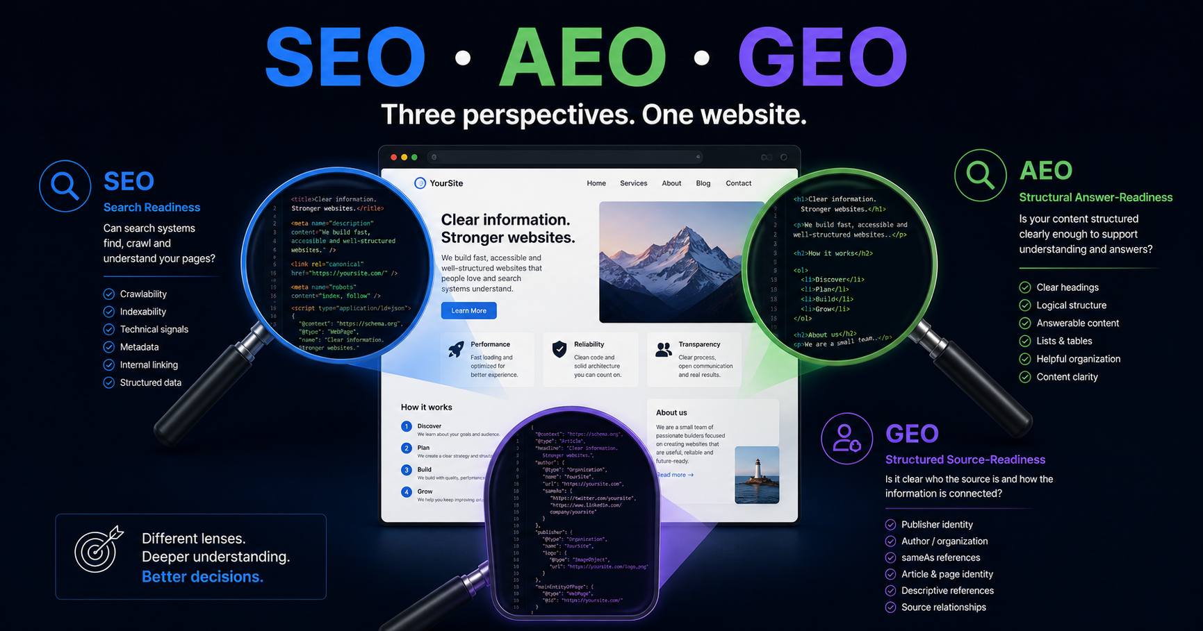 SEO, AEO and GEO shown as three perspectives for evaluating one website
