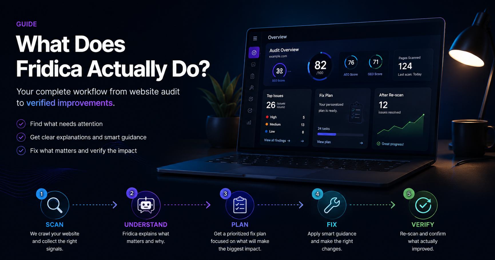 Fridica website audit workflow showing scan, understand, plan, fix and verify stages